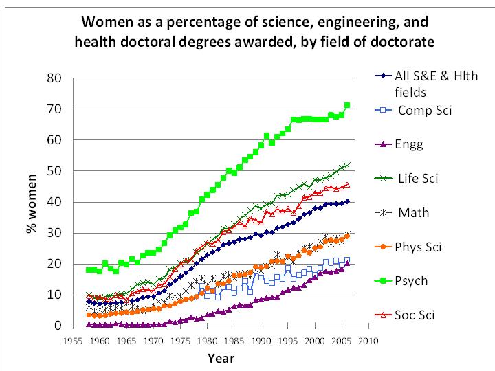 plot women PhDs trend