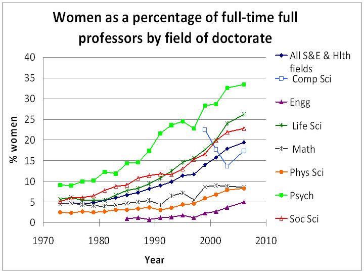 plot women full profs trend